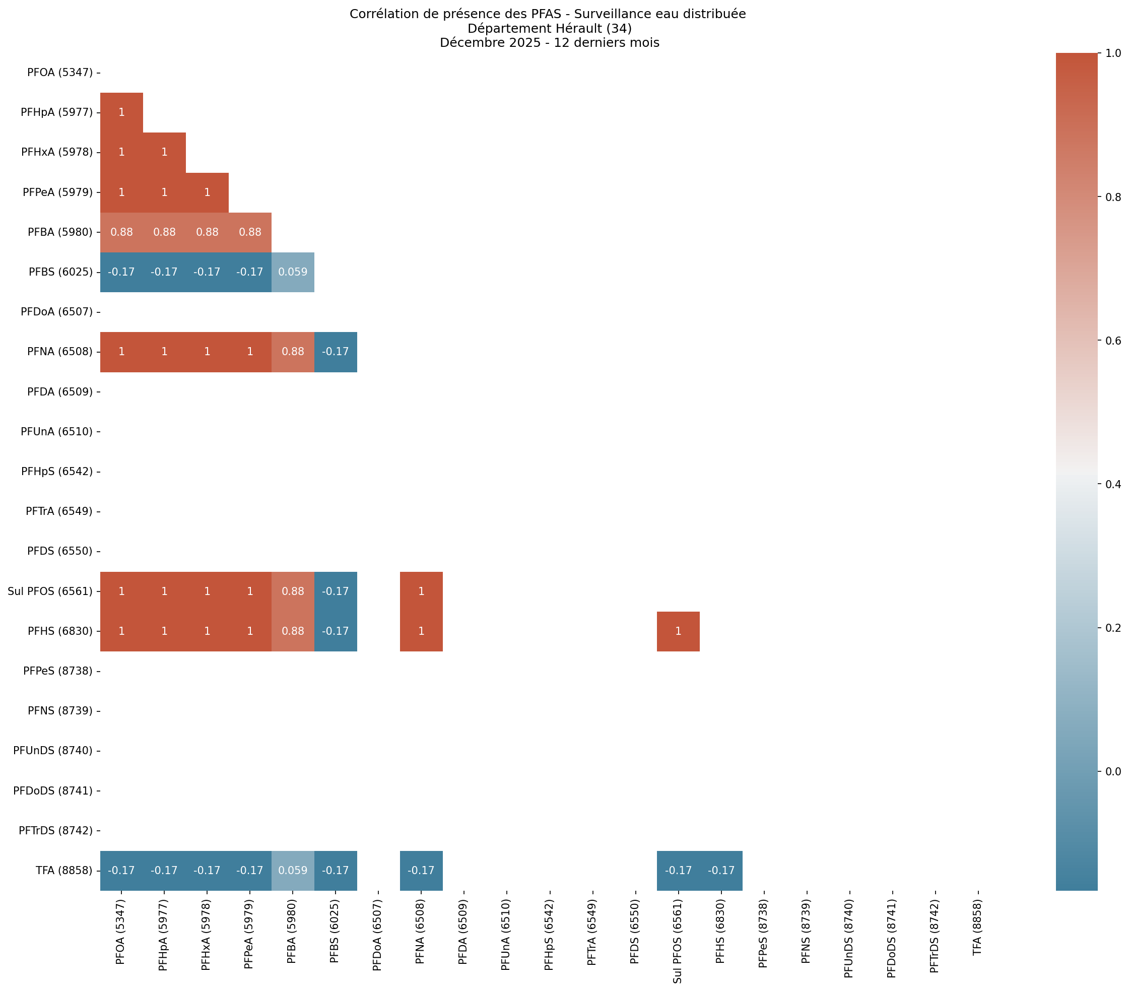 Analyses au niveau départemental